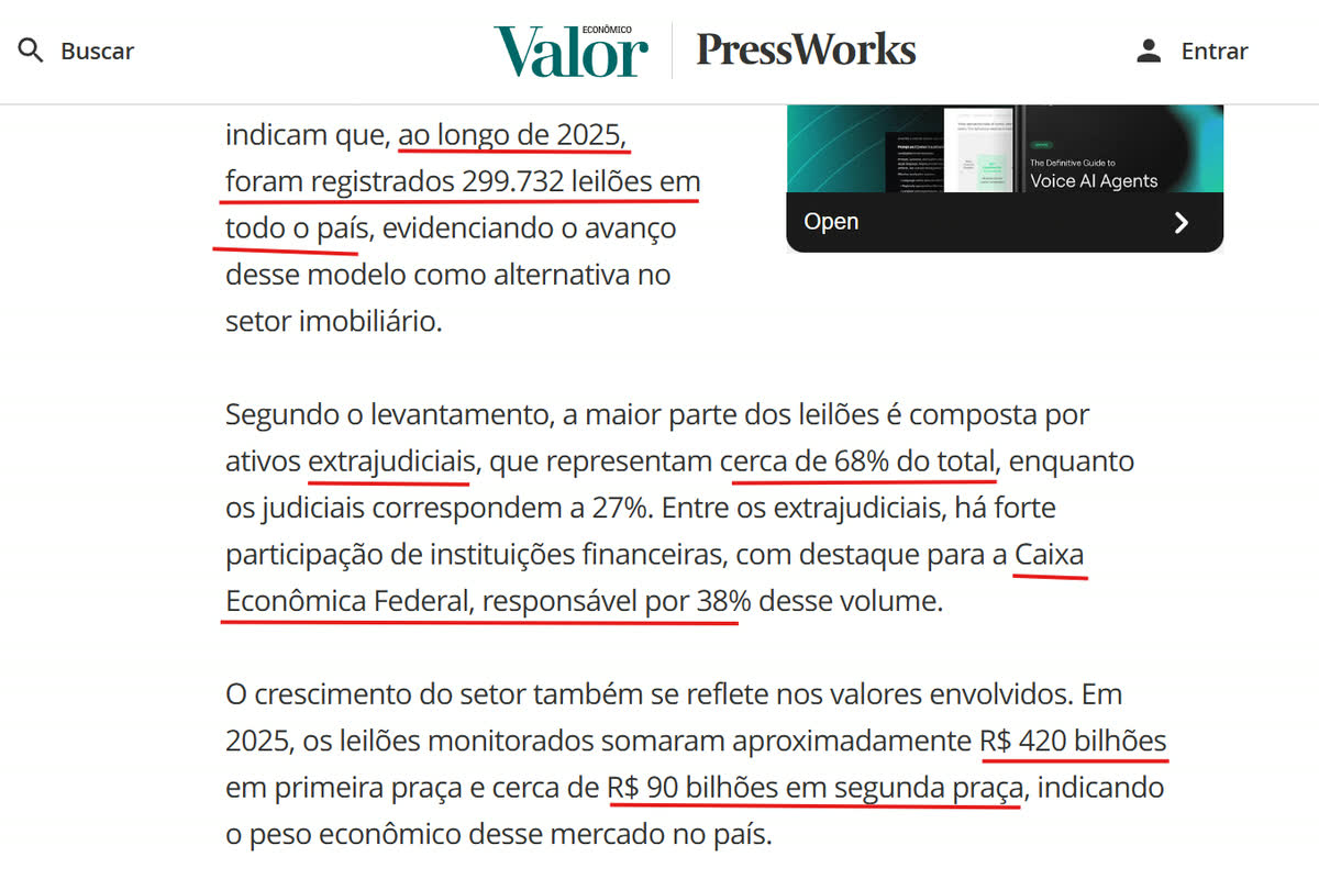 Reportagem do Valor Econômico sobre o mercado de leilões em 2025: 299.732 leilões registrados, 68% extrajudiciais, Caixa Econômica responsável por 38% do volume, R$ 420 bilhões em primeira praça e R$ 90 bilhões em segunda praça.